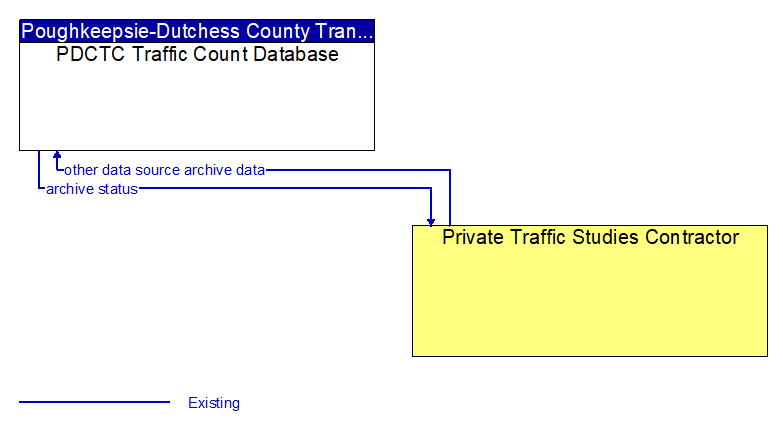 Context Diagram - PDCTC Traffic Count Database