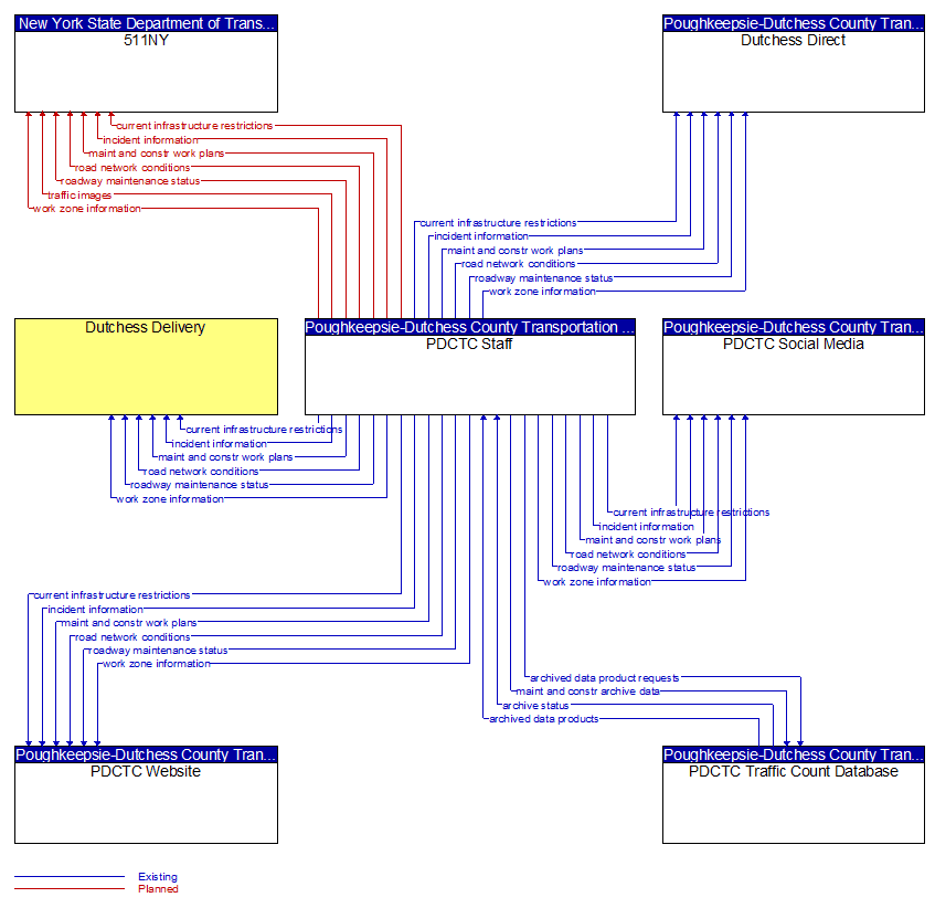 Context Diagram - PDCTC Staff