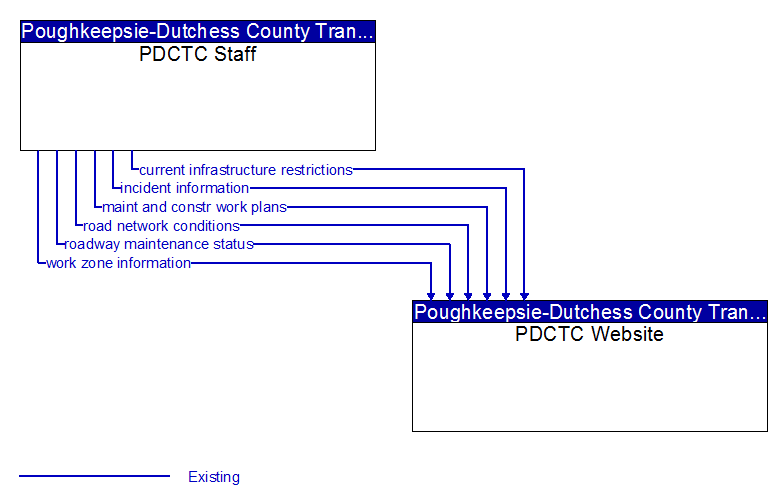 Context Diagram - PDCTC Website