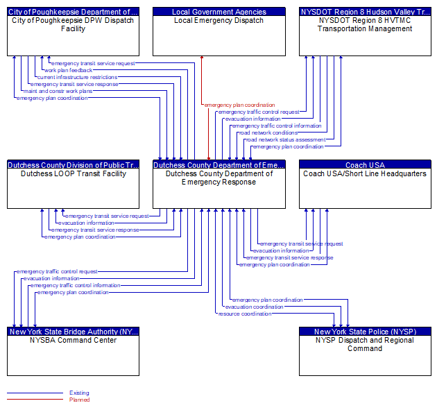 Context Diagram - Dutchess County Department of Emergency Response