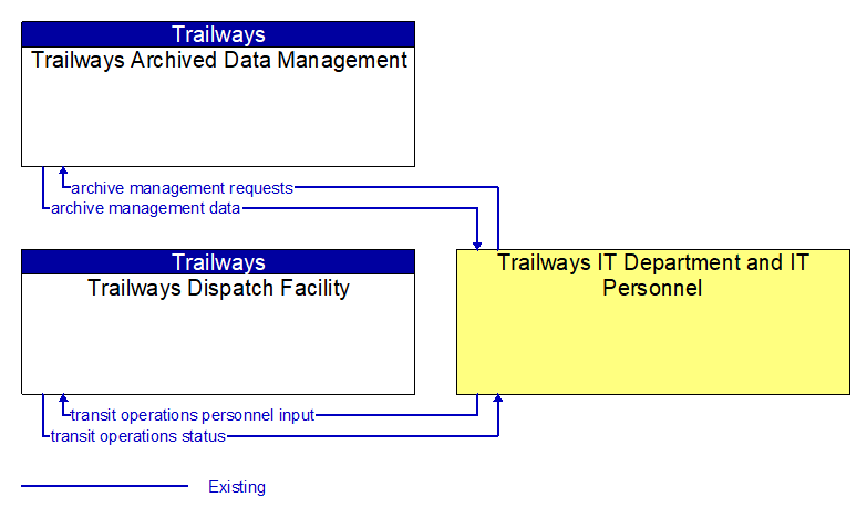 Context Diagram - Trailways IT Department and IT Personnel