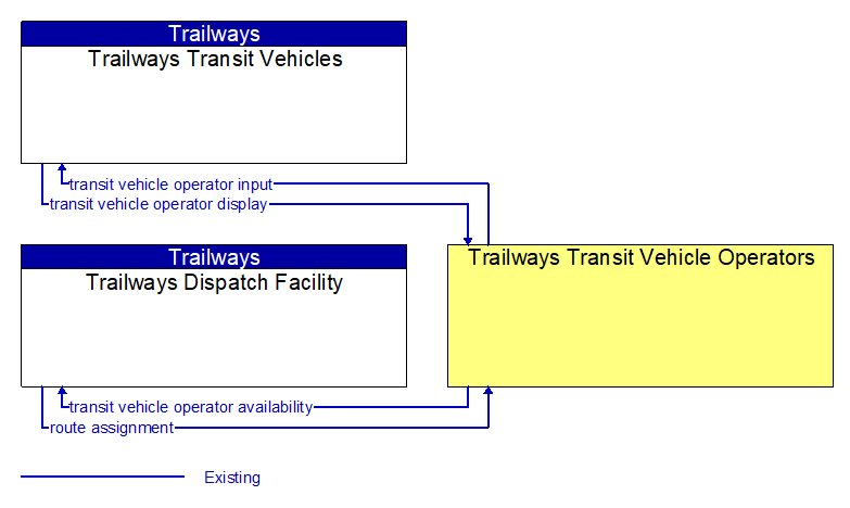 Context Diagram - Trailways Transit Vehicle Operators