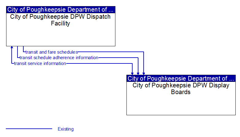 Context Diagram - City of Poughkeepsie DPW Display Boards