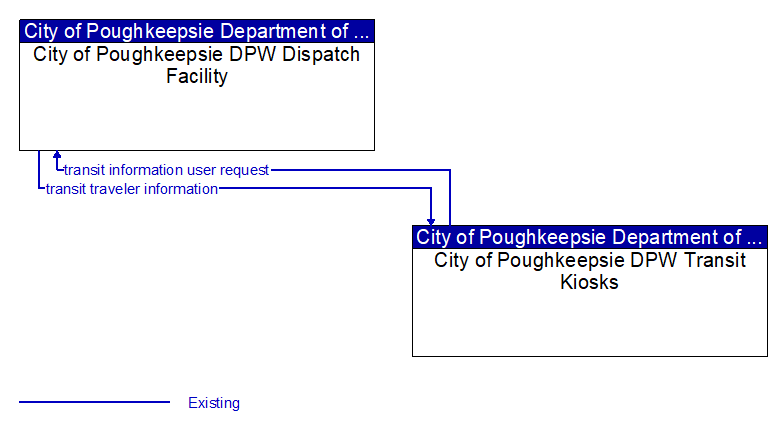 Context Diagram - City of Poughkeepsie DPW Transit Kiosks