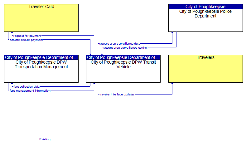 Context Diagram - City of Poughkeepsie DPW Transit Vehicle