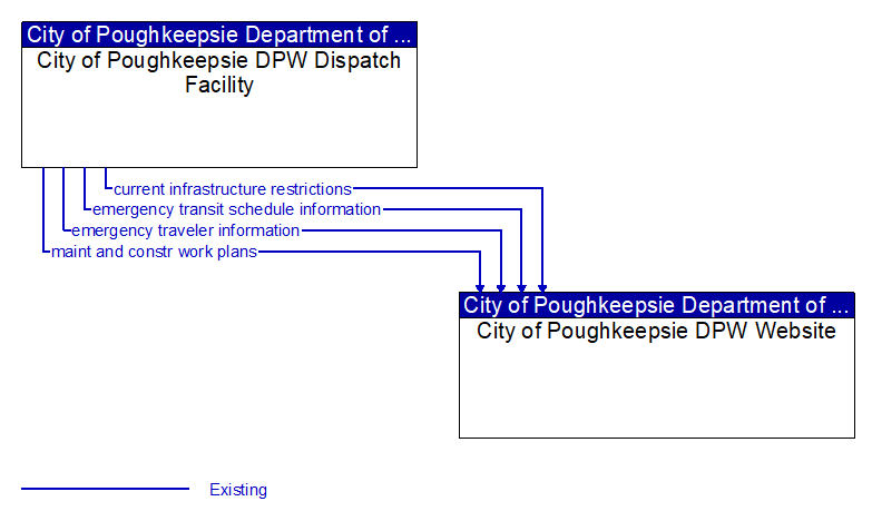 Context Diagram - City of Poughkeepsie DPW Website