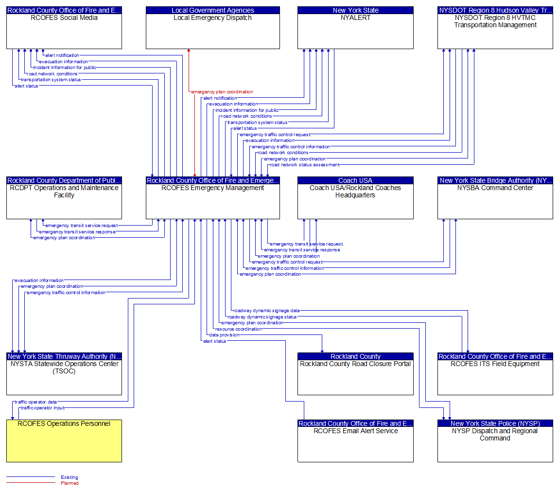 Context Diagram - RCOFES Emergency Management