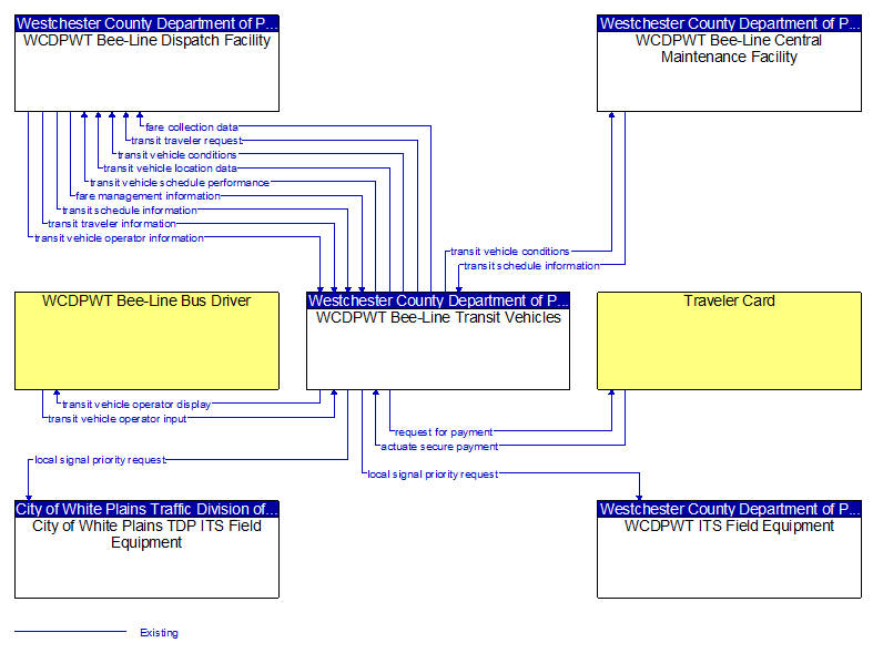 Context Diagram - WCDPWT Bee-Line Transit Vehicles