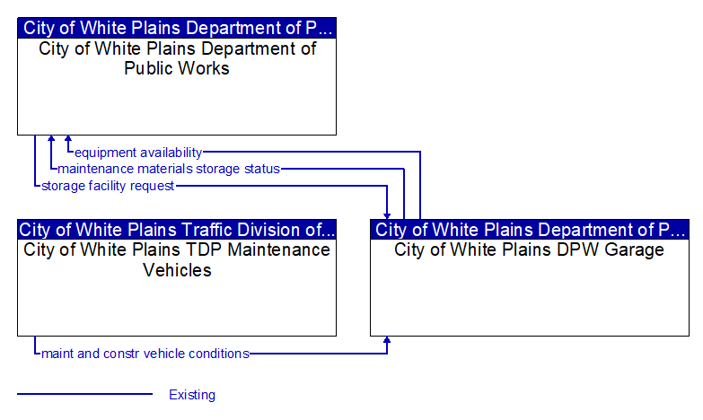 Context Diagram - City of White Plains DPW Garage