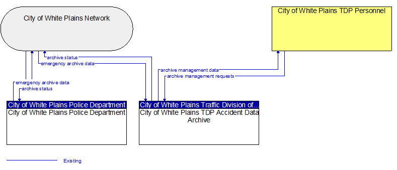 Context Diagram - City of White Plains TDP Accident Data Archive