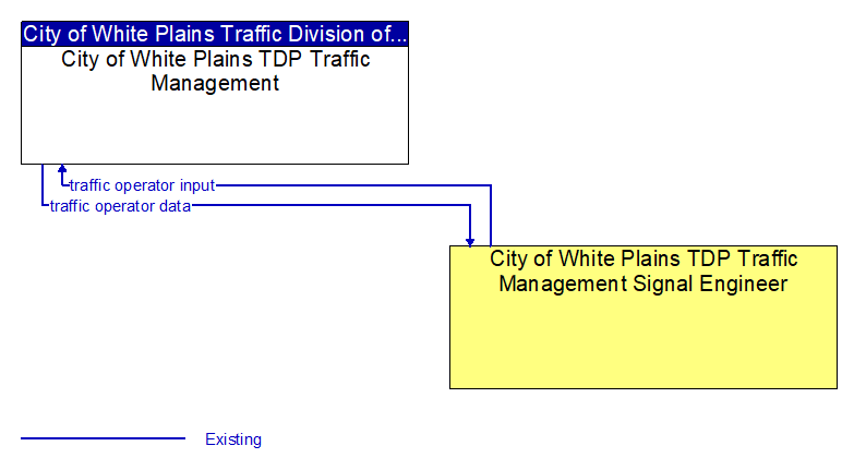 Context Diagram - City of White Plains TDP Traffic Management Signal Engineer