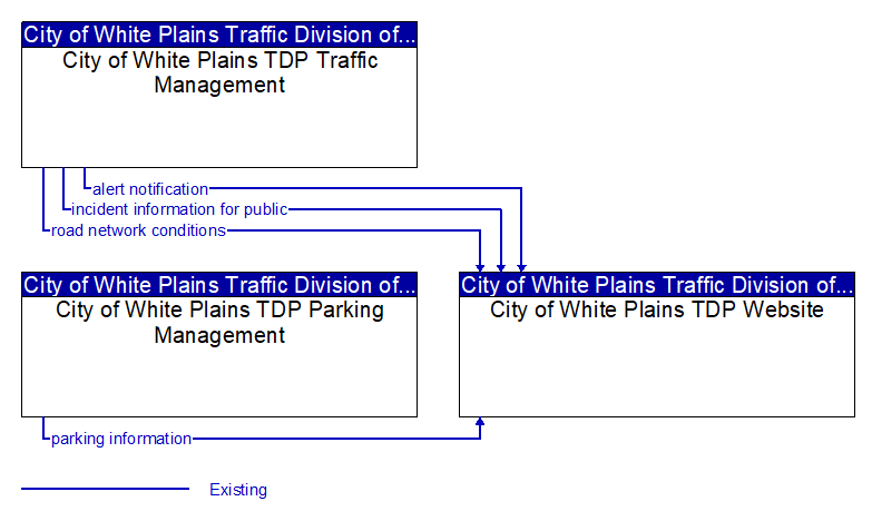 Context Diagram - City of White Plains TDP Website