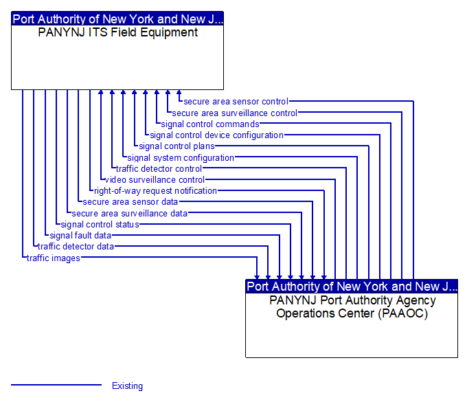 Context Diagram - PANYNJ ITS Field Equipment