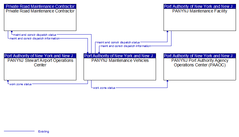 Context Diagram - PANYNJ Maintenance Vehicles