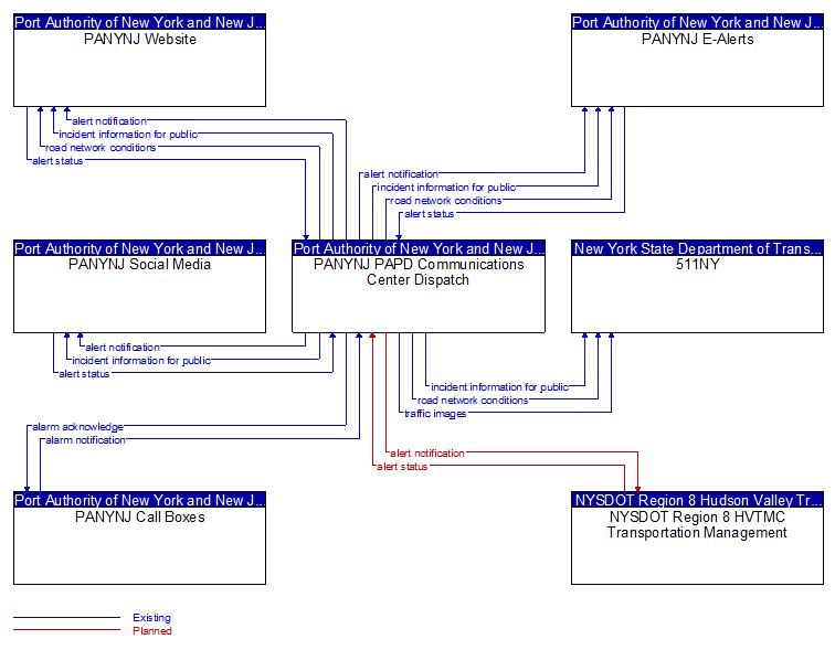 Context Diagram - PANYNJ PAPD Communications Center Dispatch