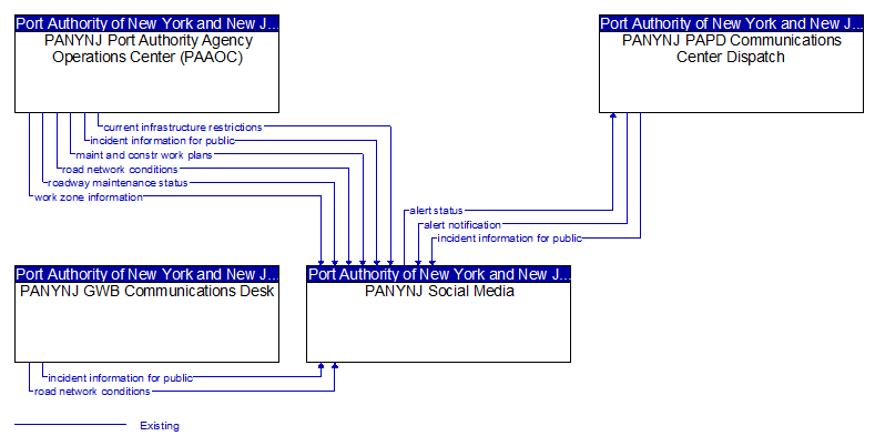 Context Diagram - PANYNJ Social Media