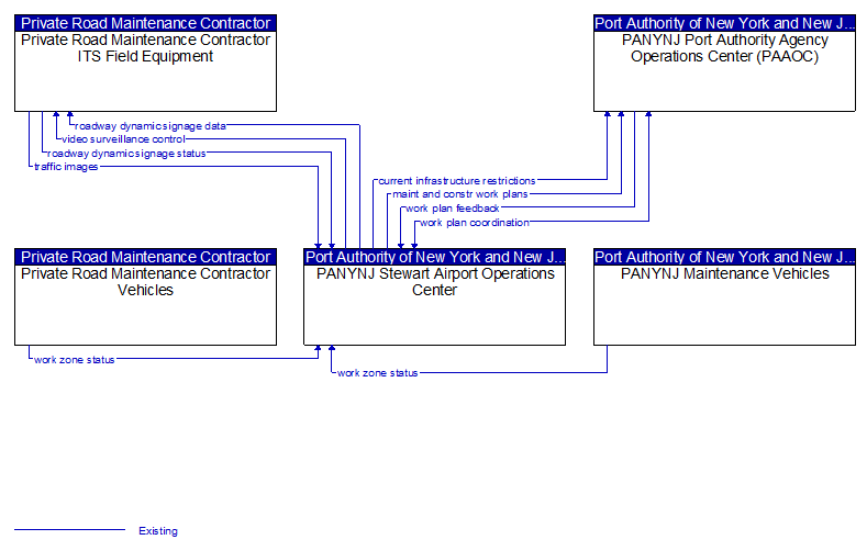 Context Diagram - PANYNJ Stewart Airport Operations Center