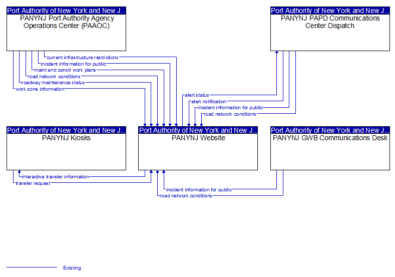 Context Diagram - PANYNJ Website