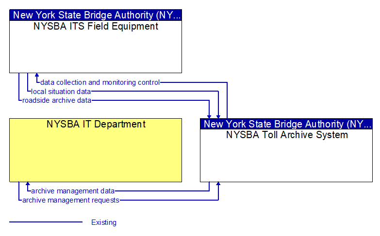 Context Diagram - NYSBA Toll Archive System