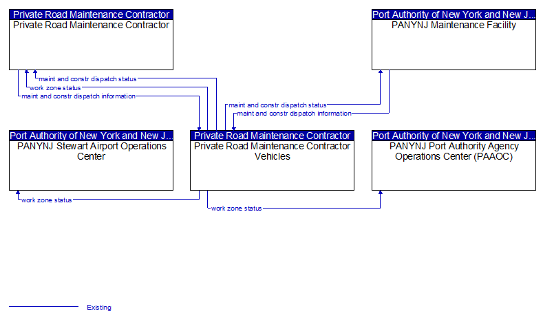 Context Diagram - Private Road Maintenance Contractor Vehicles