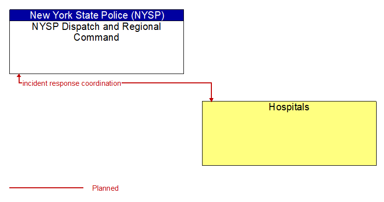 Context Diagram - Hospitals