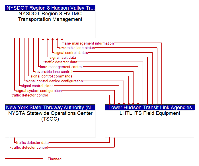 Context Diagram - LHTL ITS Field Equipment