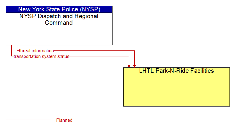 Context Diagram - LHTL Park-N-Ride Facilities
