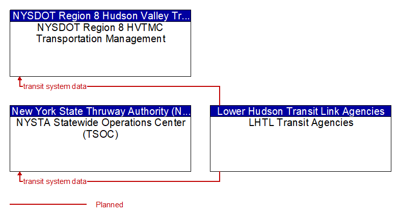 Context Diagram - LHTL Transit Agencies