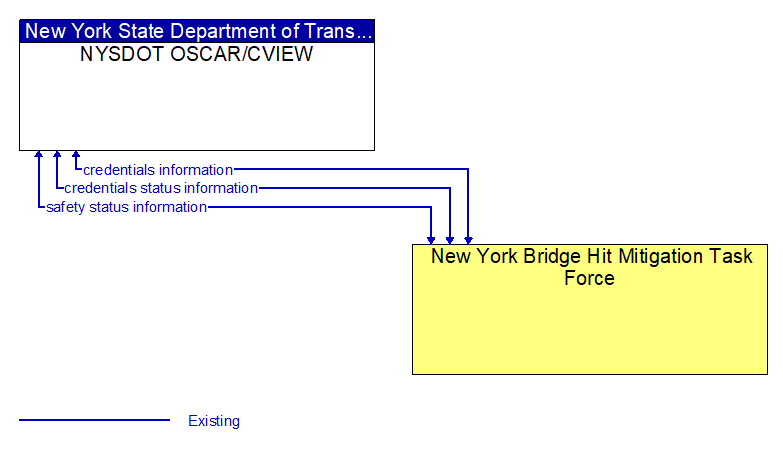 Context Diagram - New York Bridge Hit Mitigation Task Force