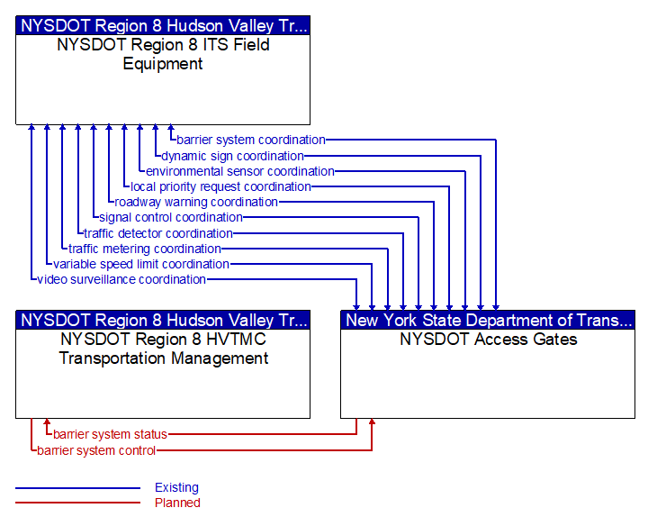 Context Diagram - NYSDOT Access Gates