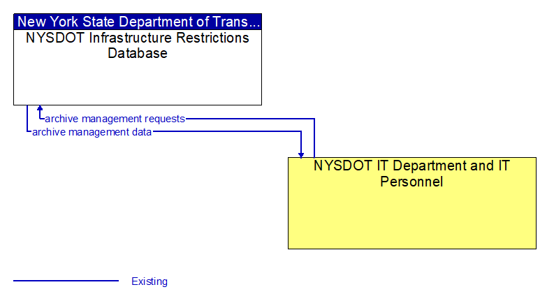 Context Diagram - NYSDOT Infrastructure Restrictions Database