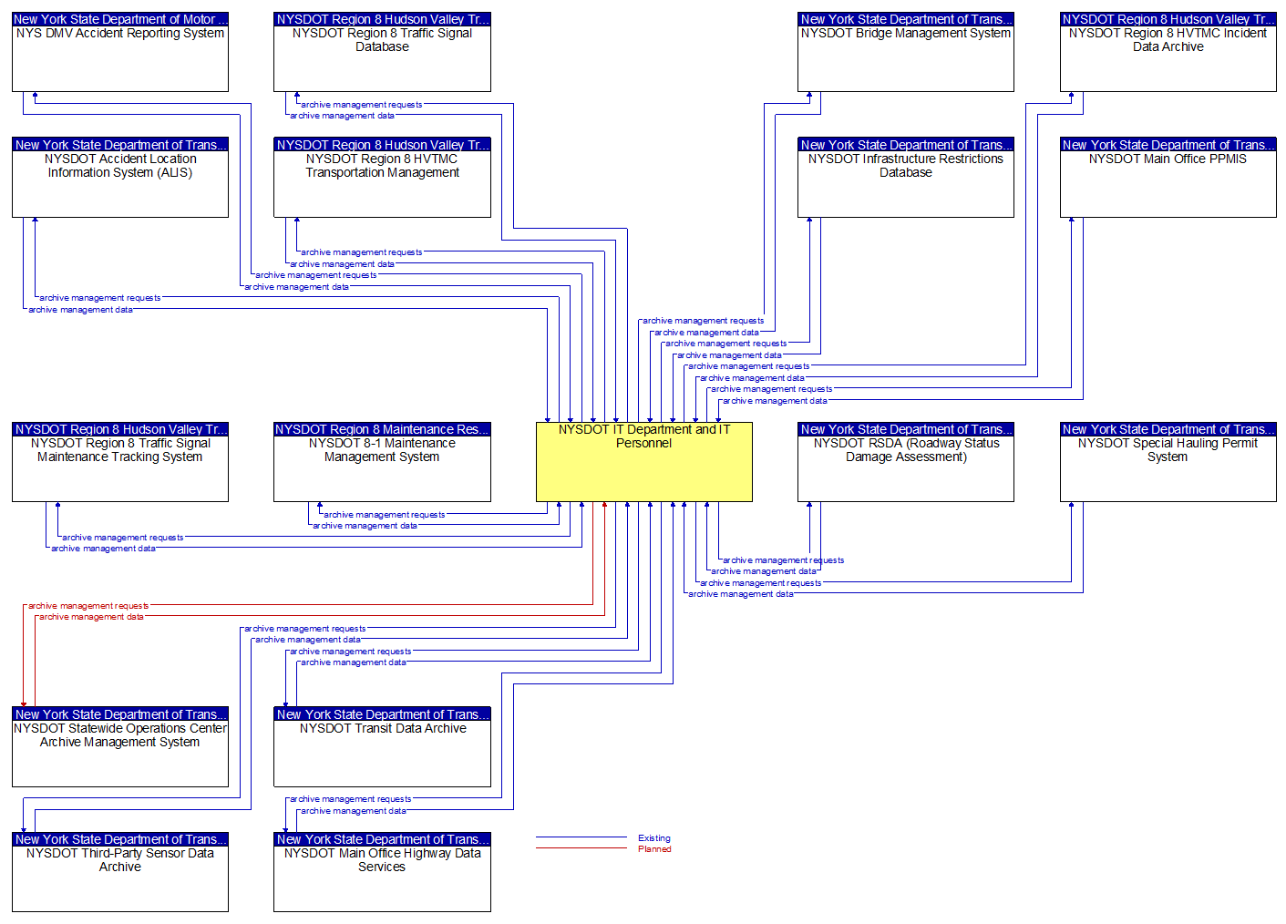 Context Diagram - NYSDOT IT Department and IT Personnel