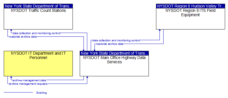 Context Diagram - NYSDOT Main Office Highway Data Services