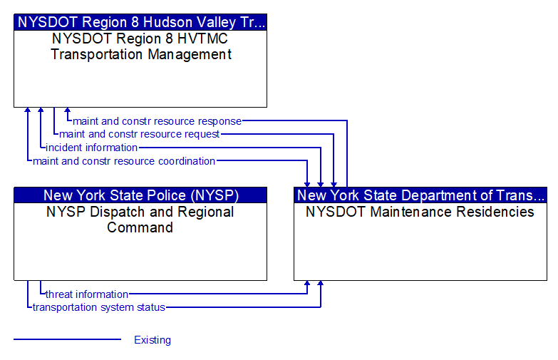 Context Diagram - NYSDOT Maintenance Residencies