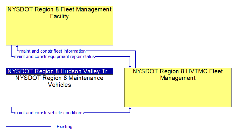 Context Diagram - NYSDOT Region 8 HVTMC Fleet Management