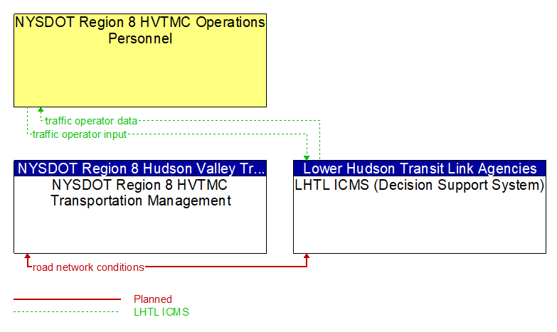 Context Diagram - LHTL ICMS (Decision Support System)