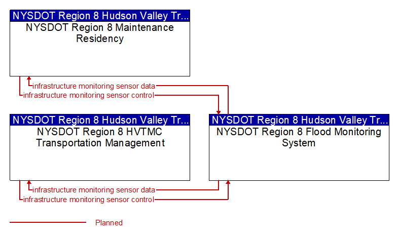 Context Diagram - NYSDOT Region 8 Flood Monitoring System