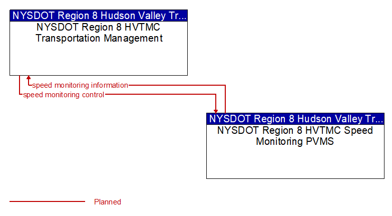 Context Diagram - NYSDOT Region 8 HVTMC Speed Monitoring PVMS