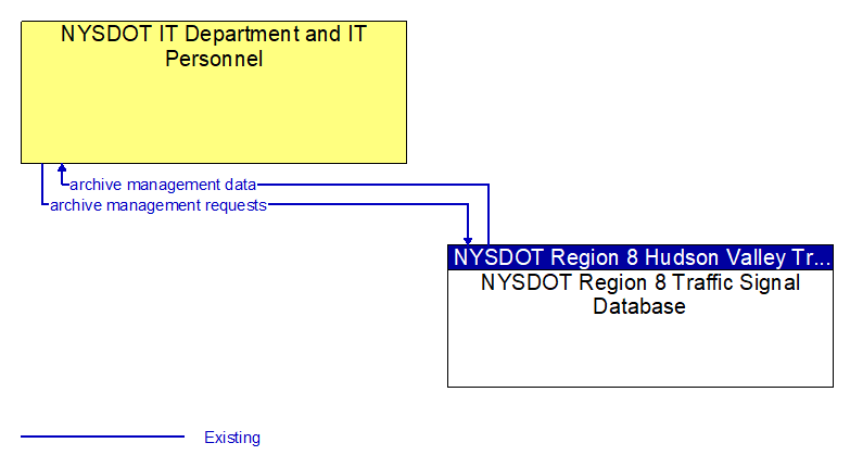 Context Diagram - NYSDOT Region 8 Traffic Signal Database