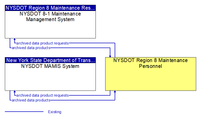 Context Diagram - NYSDOT Region 8 Maintenance Personnel