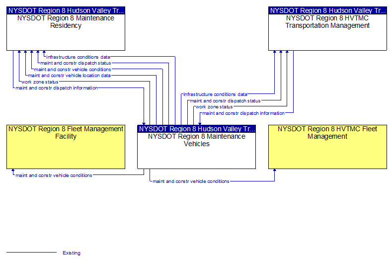 Context Diagram - NYSDOT Region 8 Maintenance Vehicles