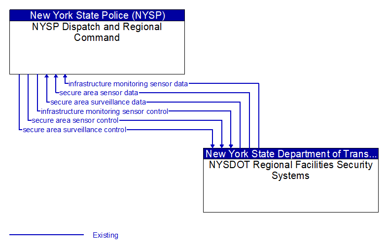 Context Diagram - NYSDOT Regional Facilities Security Systems