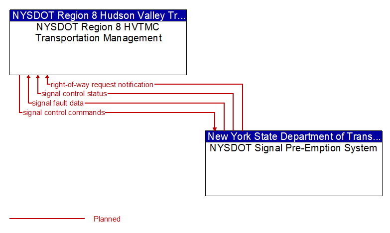 Context Diagram - NYSDOT Signal Pre-Emption System