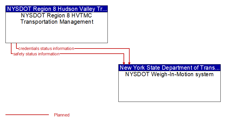 Context Diagram - NYSDOT Weigh-In-Motion system