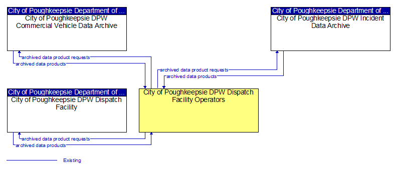Context Diagram - City of Poughkeepsie DPW Dispatch Facility Operators