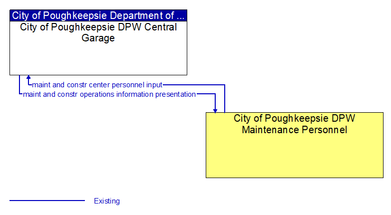 Context Diagram - City of Poughkeepsie DPW Maintenance Personnel