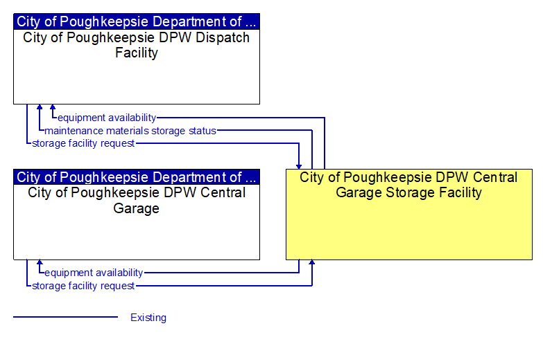 Context Diagram - City of Poughkeepsie DPW Central Garage Storage Facility