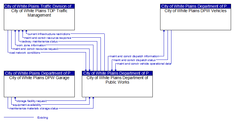 Context Diagram - City of White Plains Department of Public Works