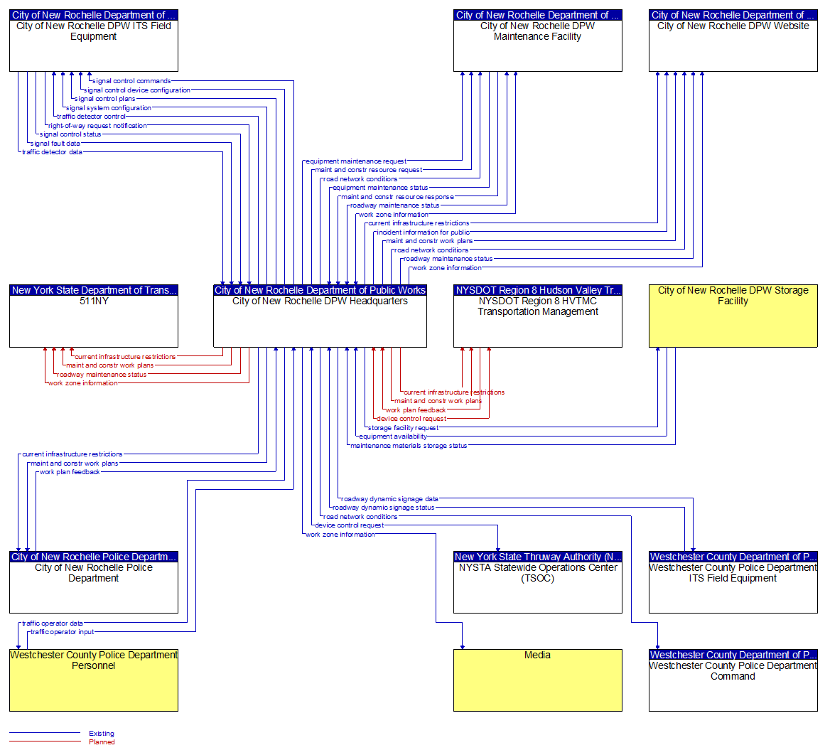 Context Diagram - City of New Rochelle DPW Headquarters