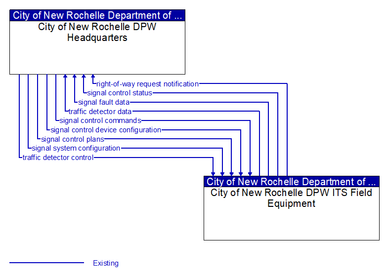 Context Diagram - City of New Rochelle DPW ITS Field Equipment